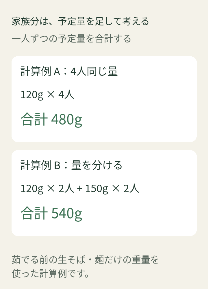 一人120gを4人で食べる例は合計480g、120gの人2人と150gの人2人なら合計540gになる計算図