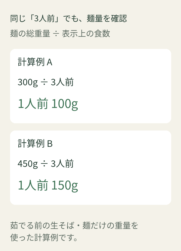 麺300gを3人前とする例では1人前100g、450gを3人前とする例では1人前150gになる計算図